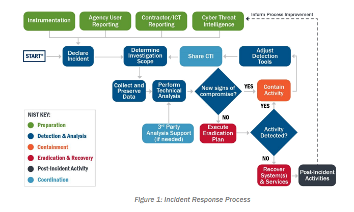 Incident Response Process